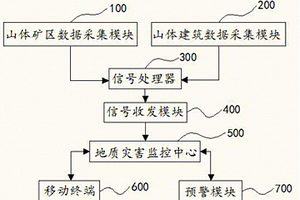 基于物聯(lián)網(wǎng)的山體地質(zhì)災(zāi)害實時監(jiān)控系統(tǒng)