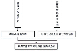 采煤工作面瓦斯突出危險性動態(tài)分析方法