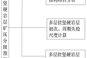 多層位堅(jiān)硬巖層礦壓分級預(yù)測方法