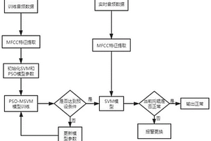 基于音頻信息和PSO-MSVM的傳送帶托輥設(shè)備故障檢測方法