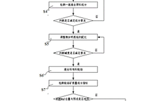 添加使用低鎂資源生產(chǎn)燒結(jié)礦的方法