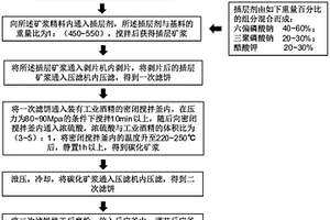 用于石油催化裂化的高活性高嶺土的制備方法