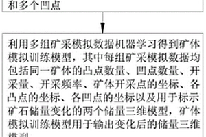 礦體生成模擬方法、系統(tǒng)、電子設備及介質(zhì)