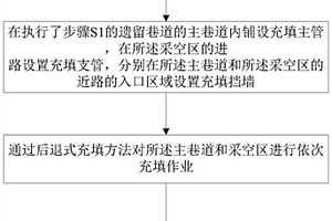 煤礦充填復(fù)采方法