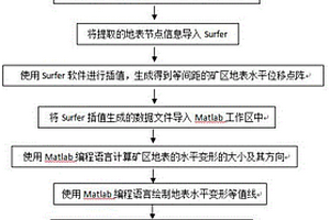 基于FLAC3D計(jì)算礦區(qū)地表最大水平變形的方法