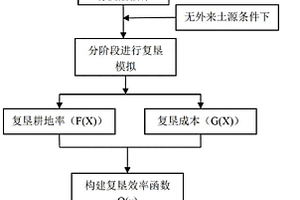 基于預(yù)期復(fù)墾耕地率和復(fù)墾成本的復(fù)墾時(shí)機(jī)優(yōu)選方法