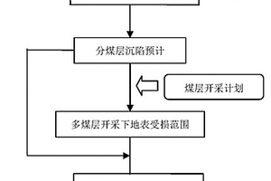 多煤層開采下地表受損范圍及擾動(dòng)次數(shù)確定方法