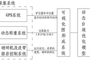 礦山鏟、運(yùn)、排動態(tài)臺效優(yōu)化系統(tǒng)及方法