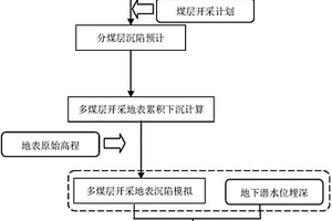 多煤層開采下地面積水時(shí)間的確定方法