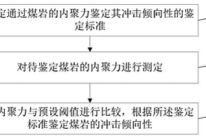 用于鑒定煤巖沖擊傾向性的方法、裝置及存儲(chǔ)介質(zhì)