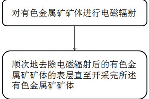 有色金屬礦的電磁輻射開采方法和冶煉工藝