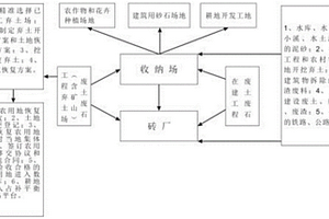 農(nóng)用地再生和功能還原的技術(shù)及其方法