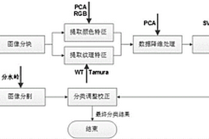 基于多特征及分割再校正的礦巖塊度分類方法