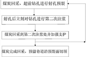 射孔預(yù)裂切頂沿空留巷方法