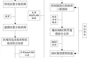 基于等高線的復(fù)雜地形三維離散單元法數(shù)值模型建模方法