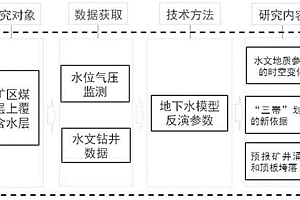 覆巖水力及巖石力學(xué)監(jiān)測(cè)方法及系統(tǒng)