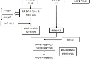 采煤沉陷地復(fù)墾施工敏感區(qū)的確定方法