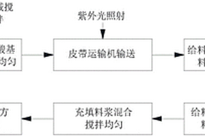 納米纖維素增強(qiáng)充填料漿的制備方法