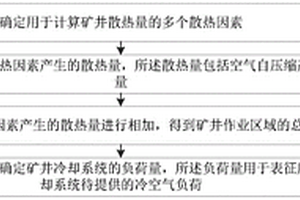 確定礦井冷卻系統(tǒng)負(fù)荷量的方法、裝置和計(jì)算設(shè)備