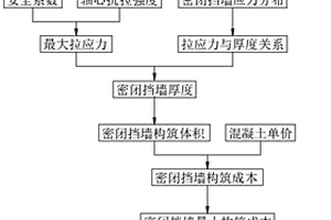 大空場嗣后非膠結(jié)尾砂充填密閉擋墻模型構(gòu)建方法