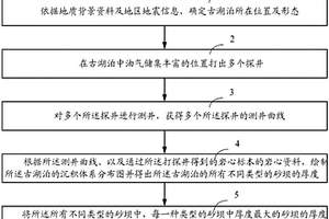 測定古湖泊水深的方法