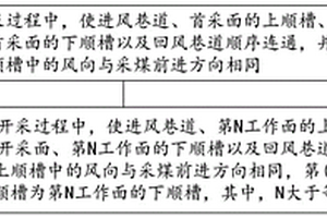 用于采煤區(qū)的通風方法