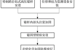 基于錨注防腐措施的井筒加固方法