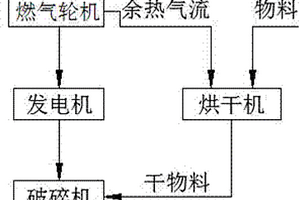 利用微電站余熱的烘干破碎機系統(tǒng)