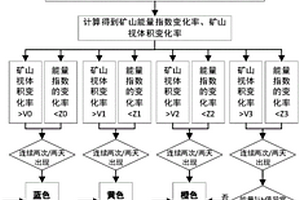 基于采動震源參數(shù)的煤礦復(fù)合地質(zhì)災(zāi)害預(yù)警方法