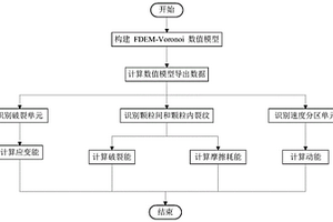 FDEM-Voronoi顆粒模型的能量數(shù)值計算方法