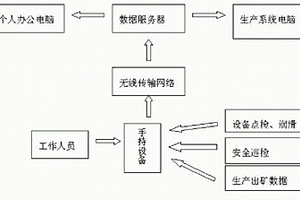 井下礦山數(shù)據(jù)采集方法