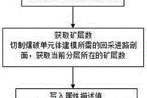 采礦爆破單元體所處分層判斷及分層數(shù)存儲(chǔ)記錄方法