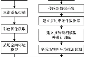 地下礦多采場環(huán)境生成方法