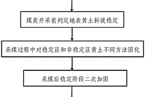 黃土覆蓋區(qū)煤炭開采生態(tài)修復(fù)方法