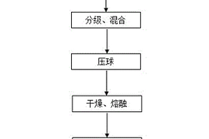 用電弧爐制備含鎂鋁鋯尖晶石電熔鎂砂的方法