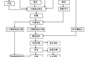 鐵尾礦膠結(jié)充填方法