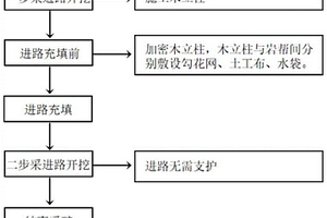 金屬礦山上向分層充填采場預支護方法