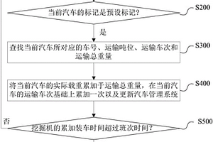 礦料運輸量記錄方法及系統(tǒng)