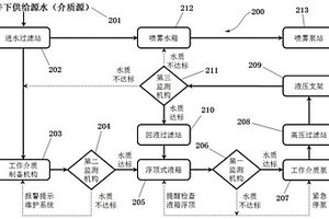 用于采煤工作面的水介質(zhì)保障系統(tǒng)