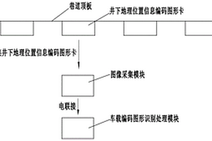 基于編碼圖形識(shí)別的井下車(chē)輛定位系統(tǒng)