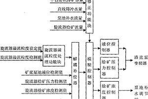 旋流器溢流粒度控制方法