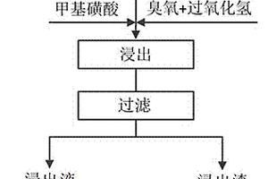 硅質(zhì)硫化鉛精礦的低溫常壓快速浸出方法