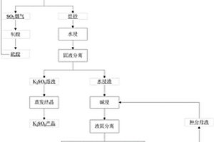 從地開石、明礬石混合礦中酸堿聯(lián)合提取鋁、鉀的方法