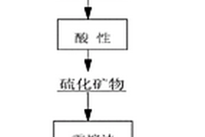 從卡林型金礦中提取高純度黃鐵礦及毒砂的方法