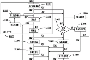 磷灰石釩鈦磁鐵礦兩產(chǎn)品工藝