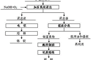 廢舊線路板多金屬粉末的選冶聯(lián)合處理方法