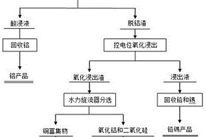 廢線路板銅粉選冶聯(lián)合脫除雜質(zhì)的方法