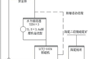 有效提高精礦產(chǎn)量的安全篩選礦優(yōu)化工藝