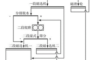 難選磁鐵礦串聯(lián)高壓輥磨濕式預(yù)選提質(zhì)降耗粉碎方法