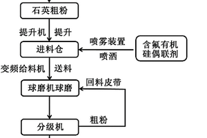 疏水性石英微粉及其一體化生產(chǎn)工藝和應(yīng)用